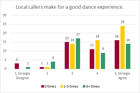 Chart: local callers make for a good dance experience  (disagree/agree)